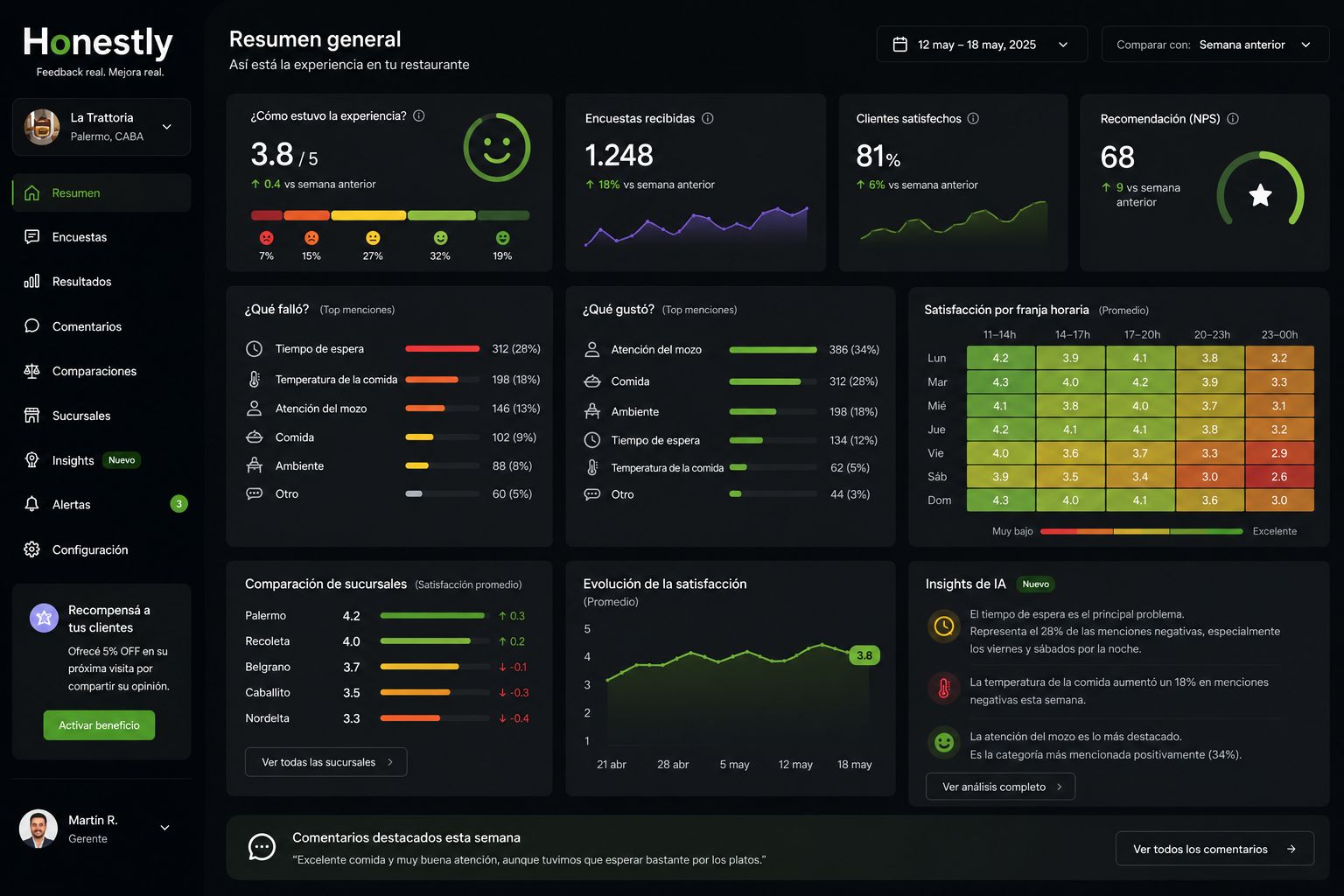 Dashboard de Honestly: NPS, satisfacción por franja horaria, insights de IA y comparación de sucursales